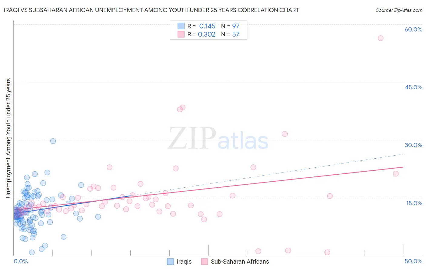 Iraqi vs Subsaharan African Unemployment Among Youth under 25 years