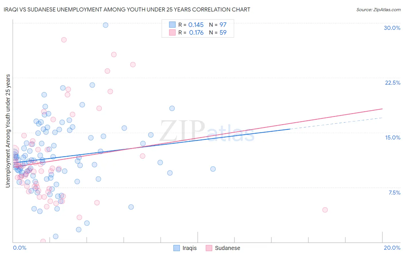 Iraqi vs Sudanese Unemployment Among Youth under 25 years