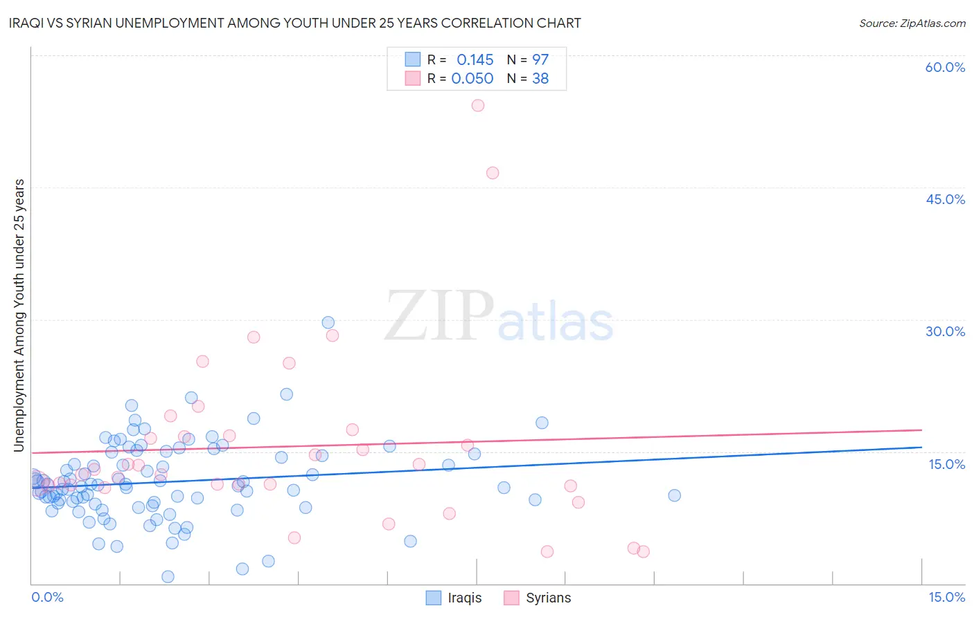 Iraqi vs Syrian Unemployment Among Youth under 25 years