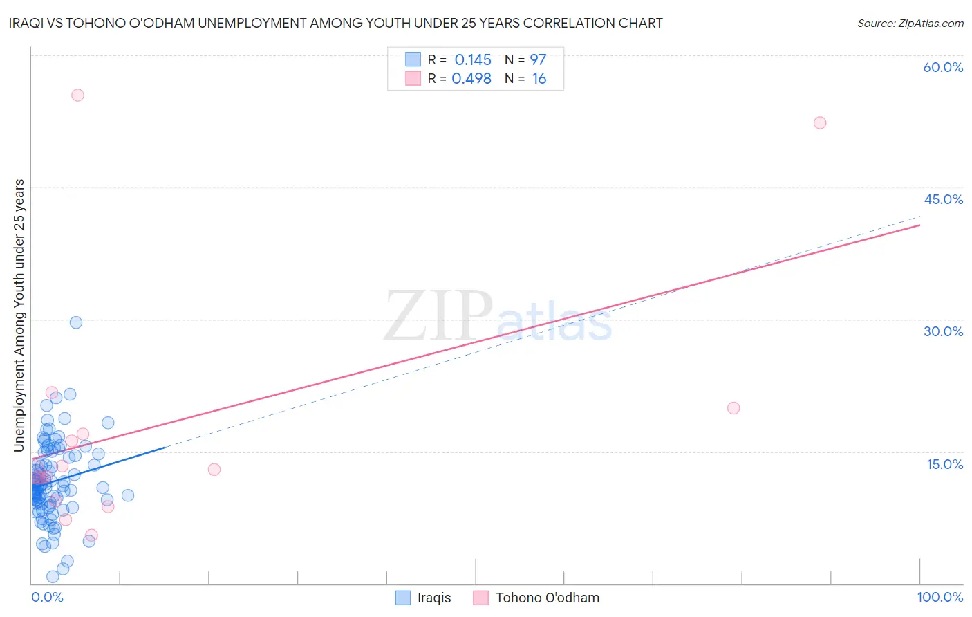 Iraqi vs Tohono O'odham Unemployment Among Youth under 25 years