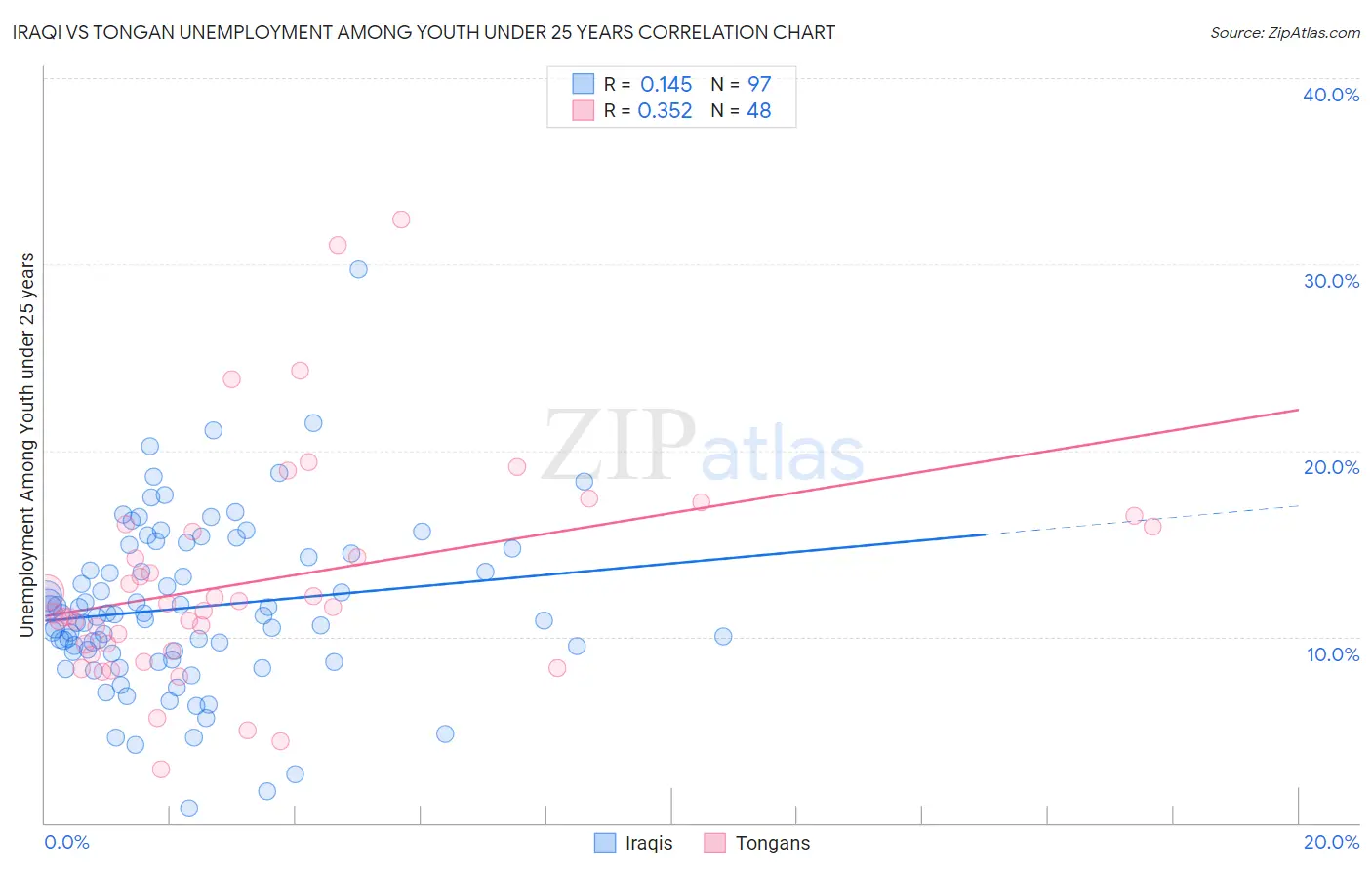 Iraqi vs Tongan Unemployment Among Youth under 25 years