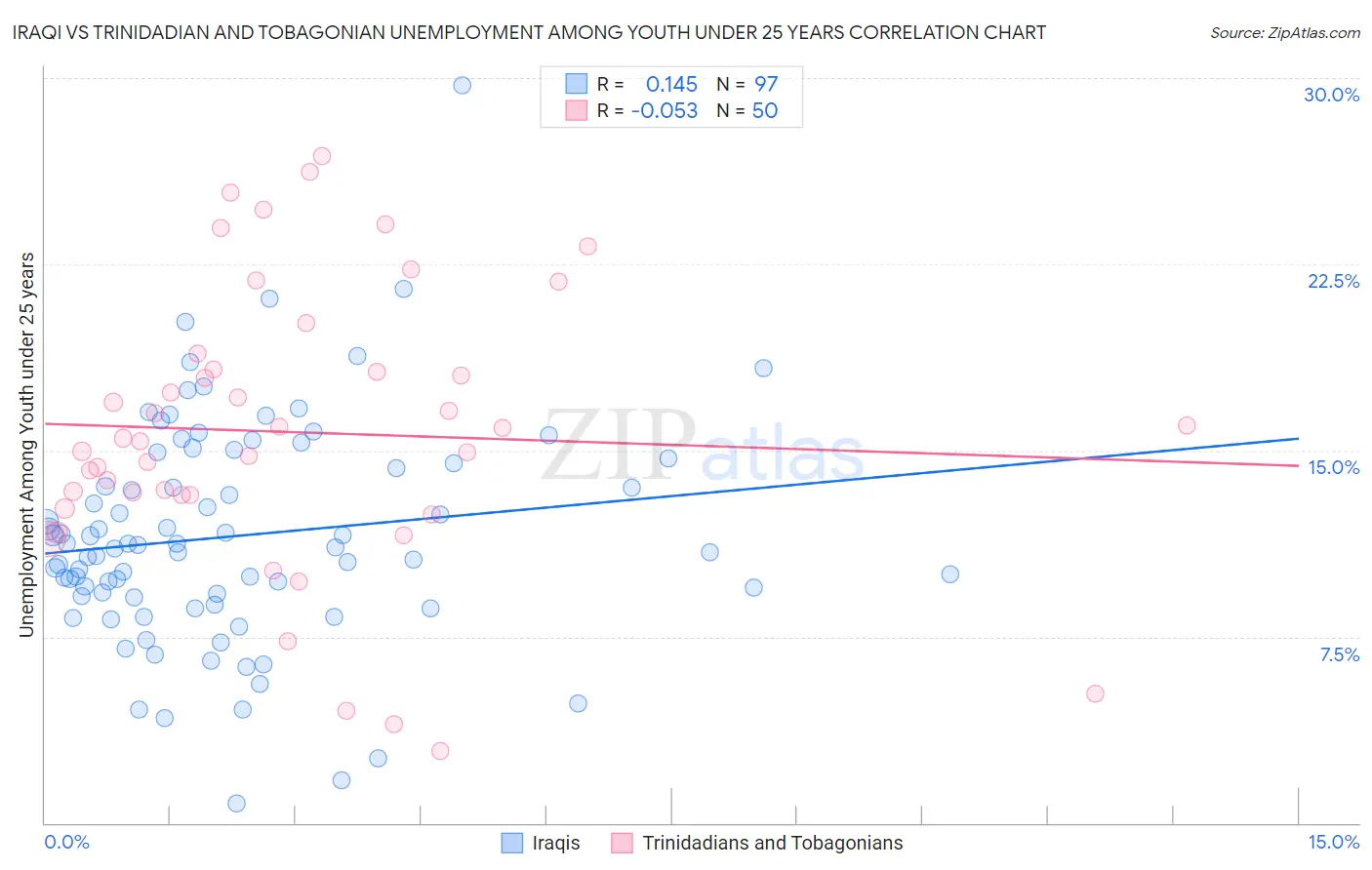 Iraqi vs Trinidadian and Tobagonian Unemployment Among Youth under 25 years