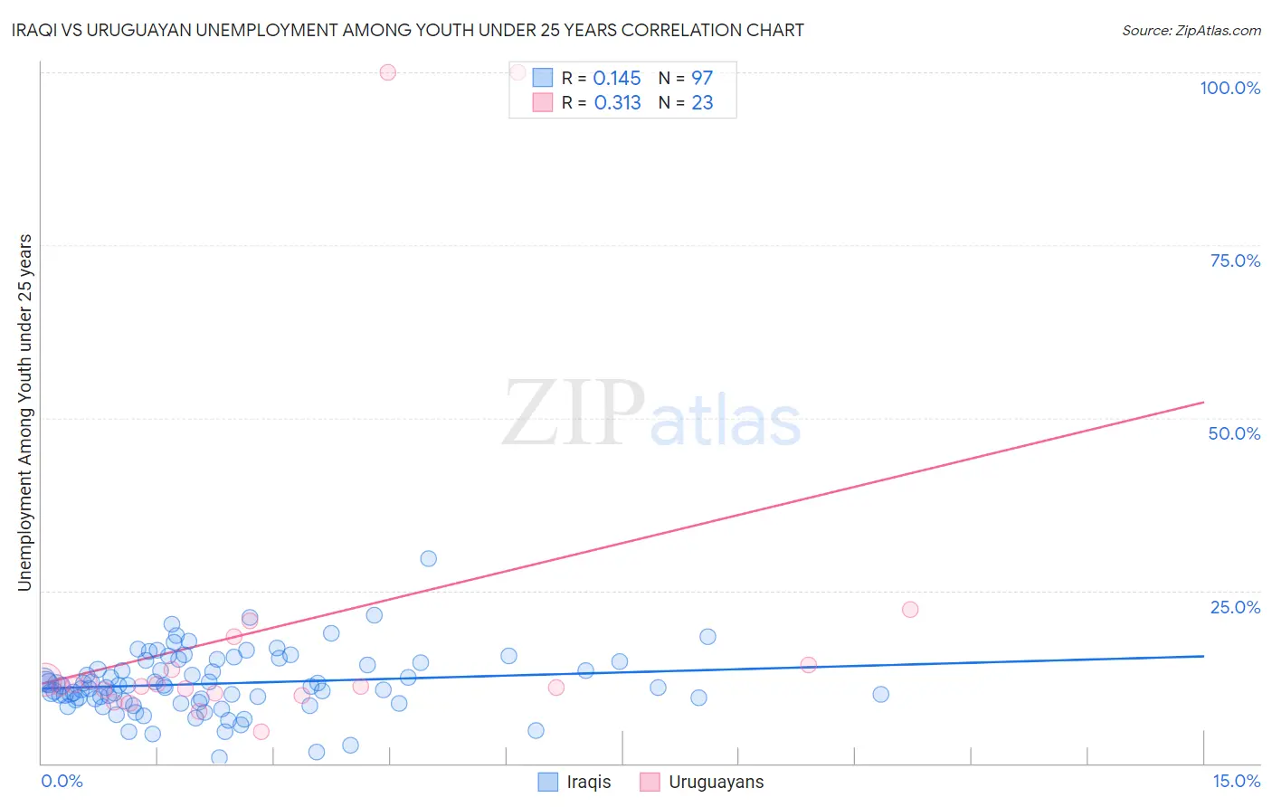 Iraqi vs Uruguayan Unemployment Among Youth under 25 years