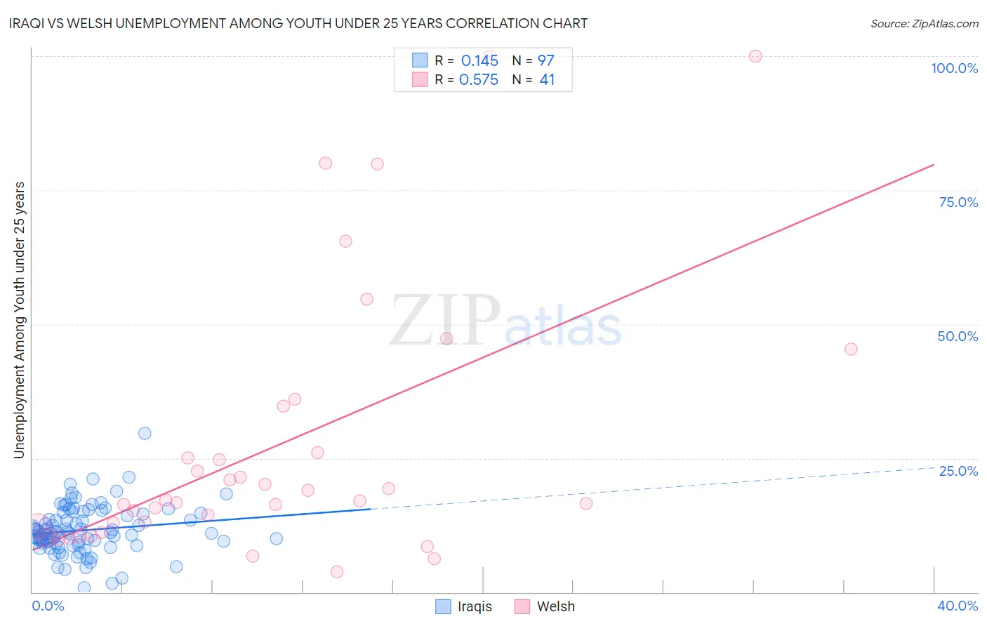 Iraqi vs Welsh Unemployment Among Youth under 25 years