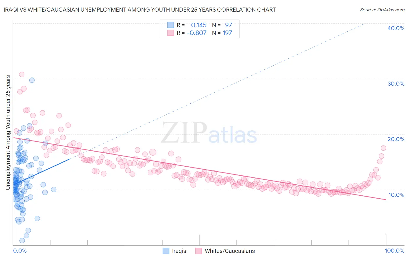 Iraqi vs White/Caucasian Unemployment Among Youth under 25 years