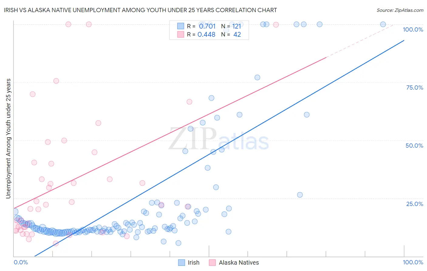 Irish vs Alaska Native Unemployment Among Youth under 25 years
