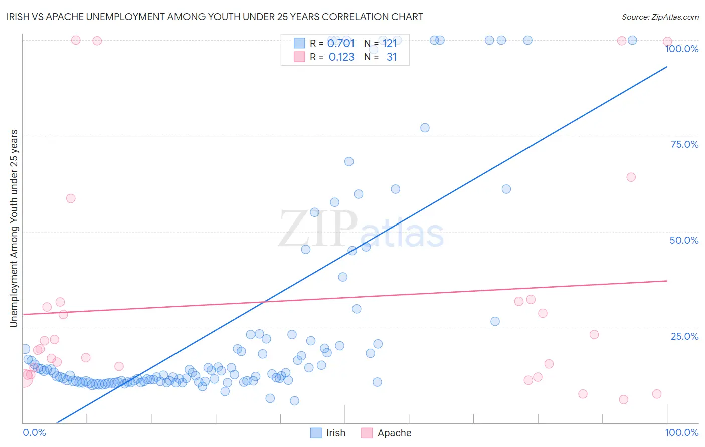 Irish vs Apache Unemployment Among Youth under 25 years