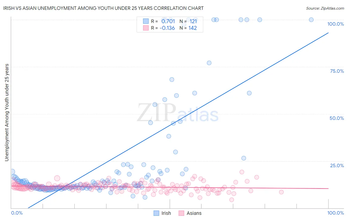 Irish vs Asian Unemployment Among Youth under 25 years