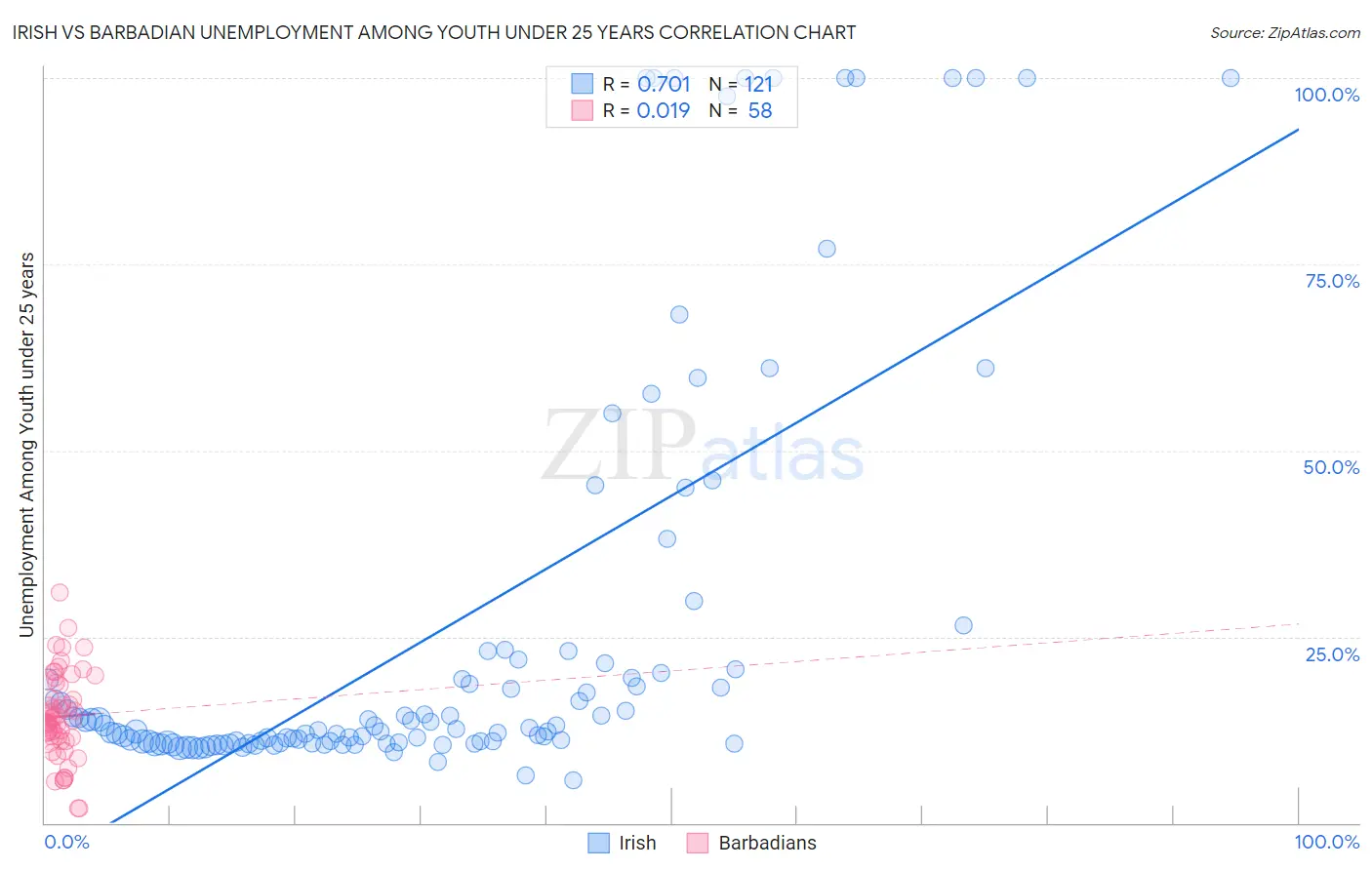 Irish vs Barbadian Unemployment Among Youth under 25 years