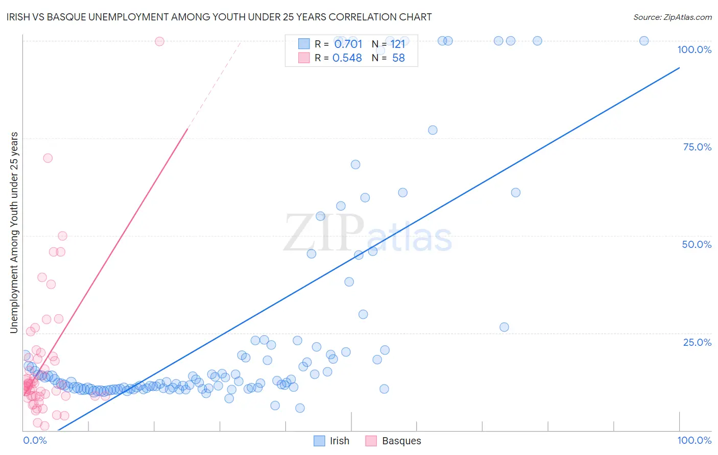 Irish vs Basque Unemployment Among Youth under 25 years
