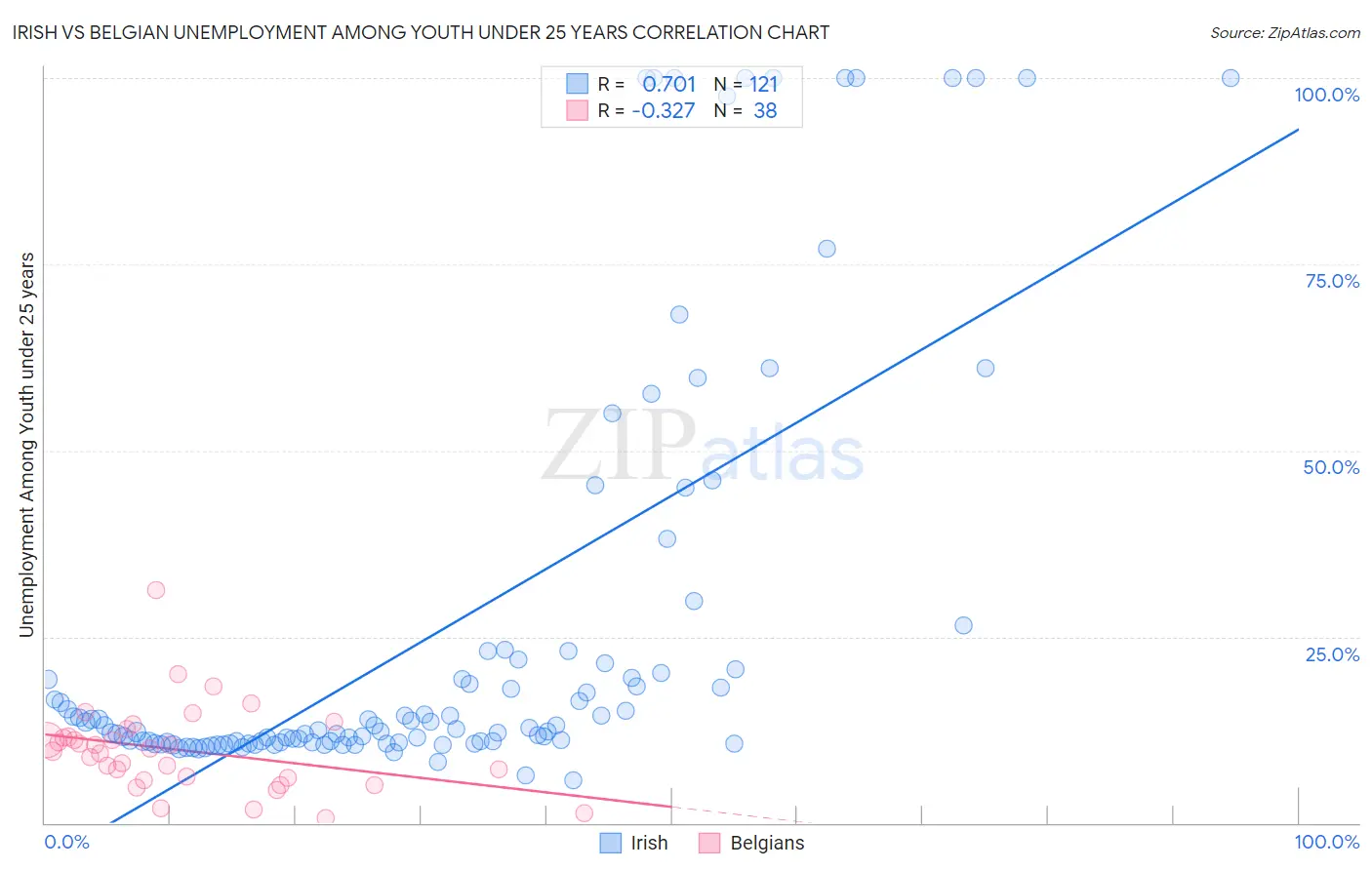 Irish vs Belgian Unemployment Among Youth under 25 years