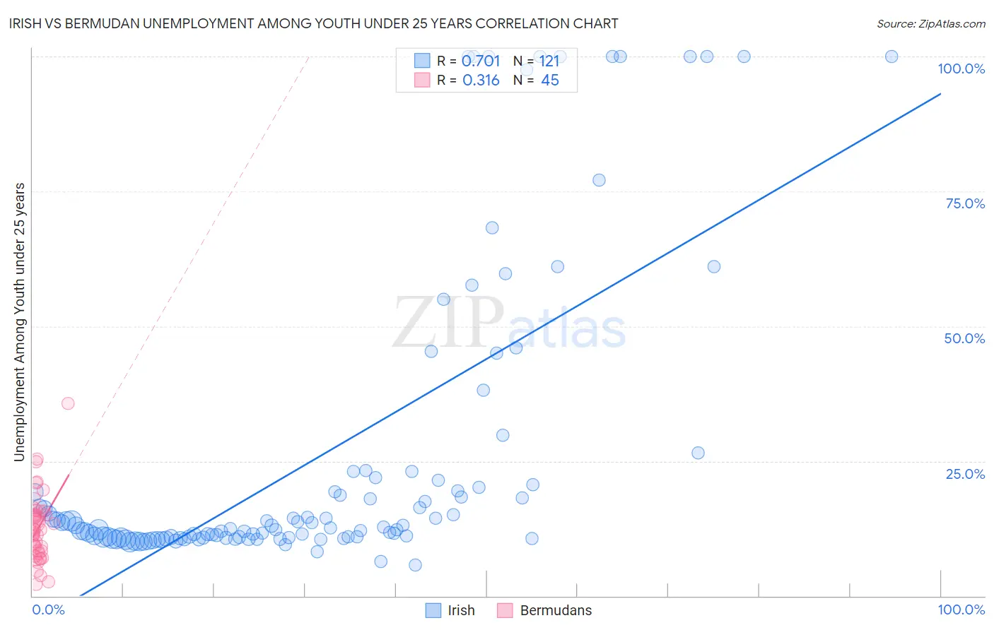 Irish vs Bermudan Unemployment Among Youth under 25 years