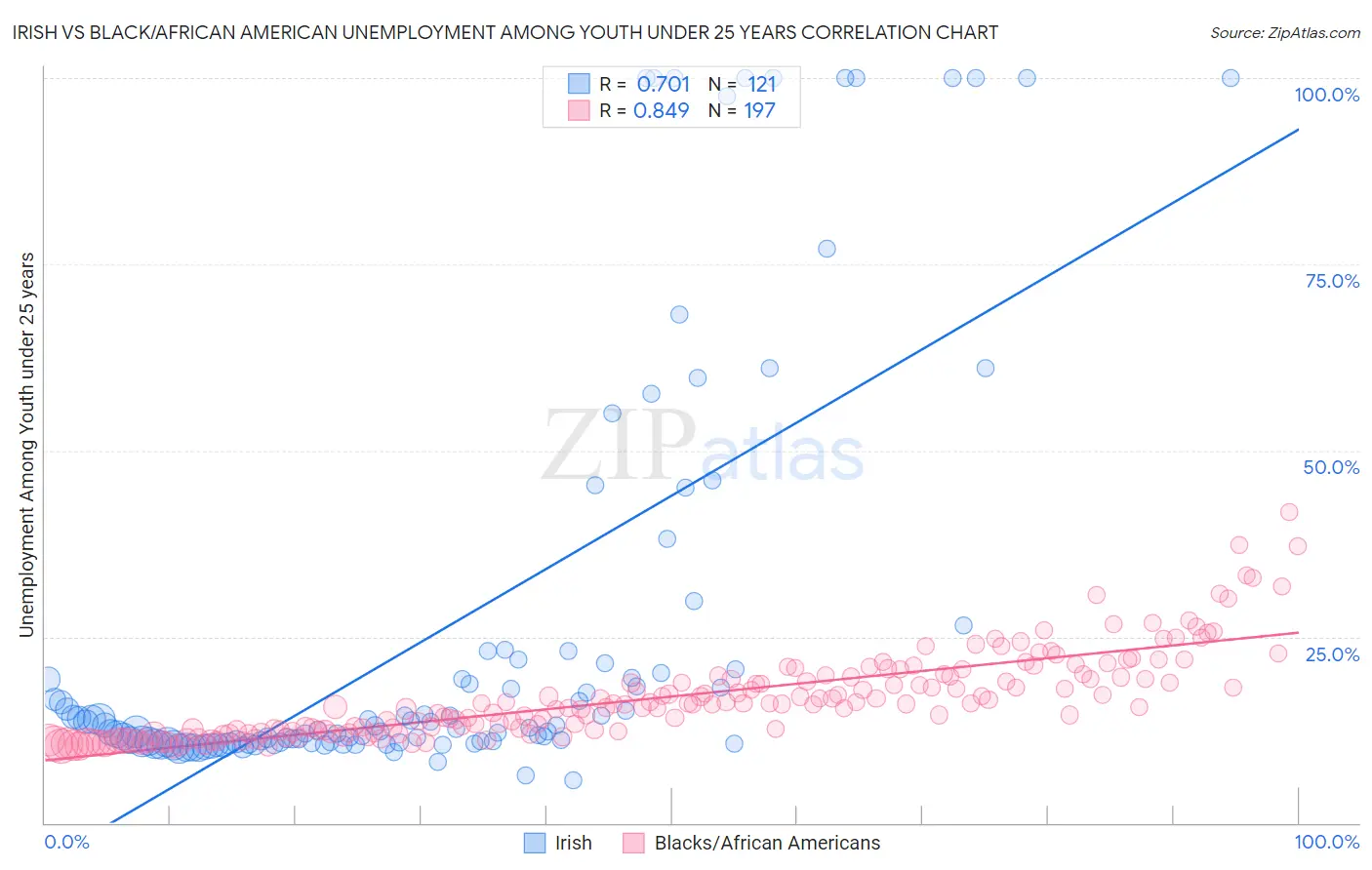 Irish vs Black/African American Unemployment Among Youth under 25 years