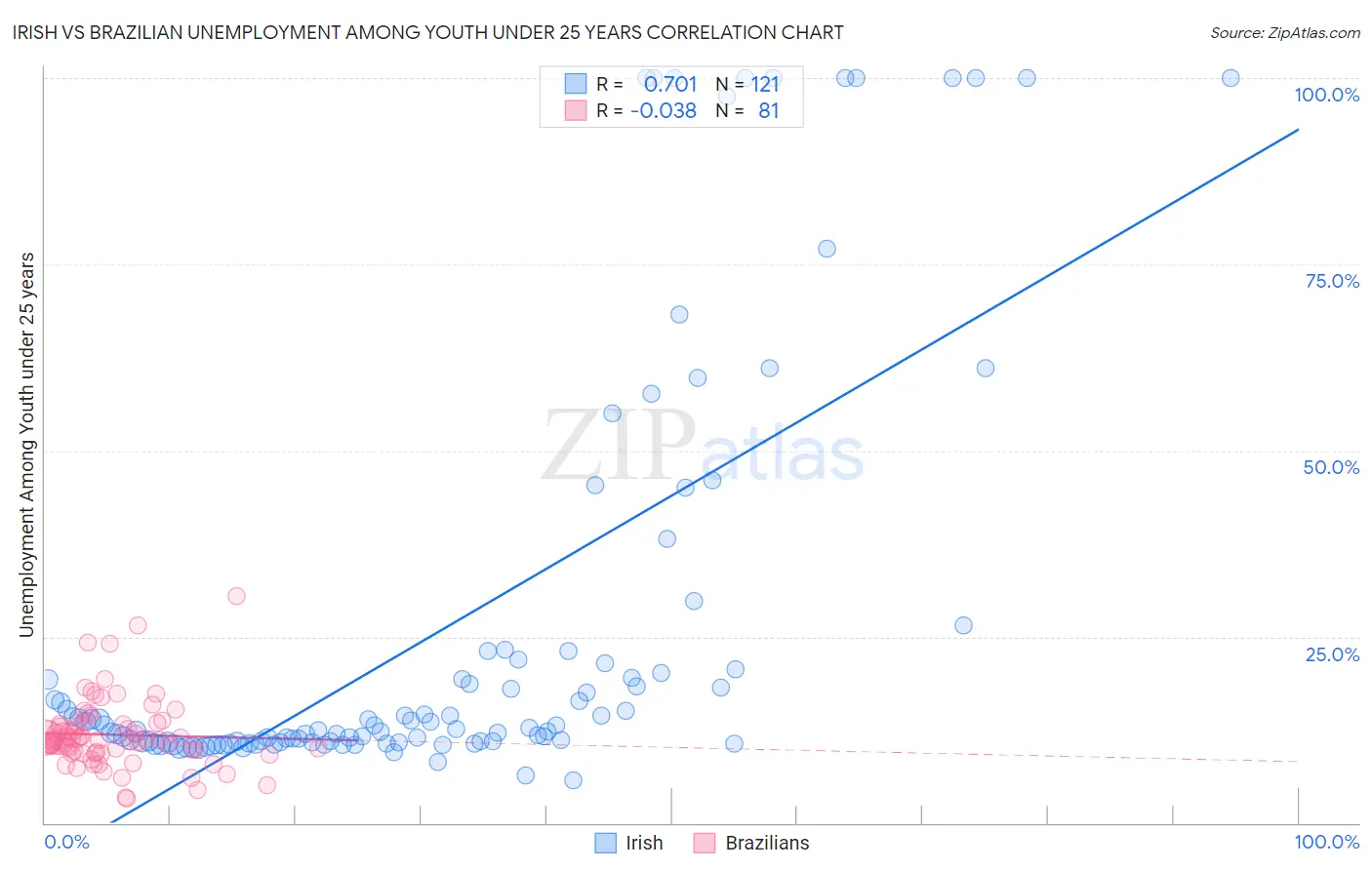 Irish vs Brazilian Unemployment Among Youth under 25 years