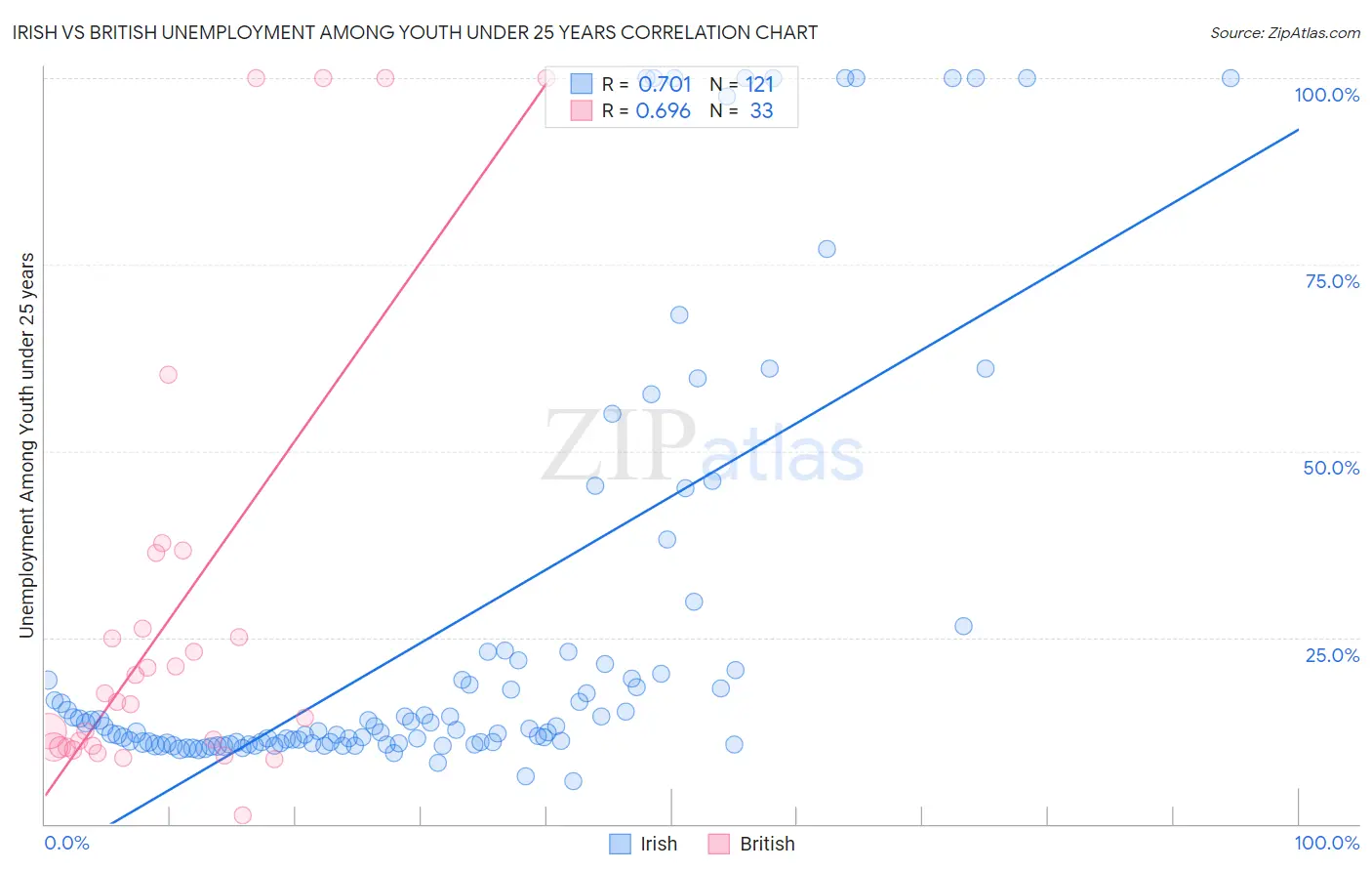 Irish vs British Unemployment Among Youth under 25 years