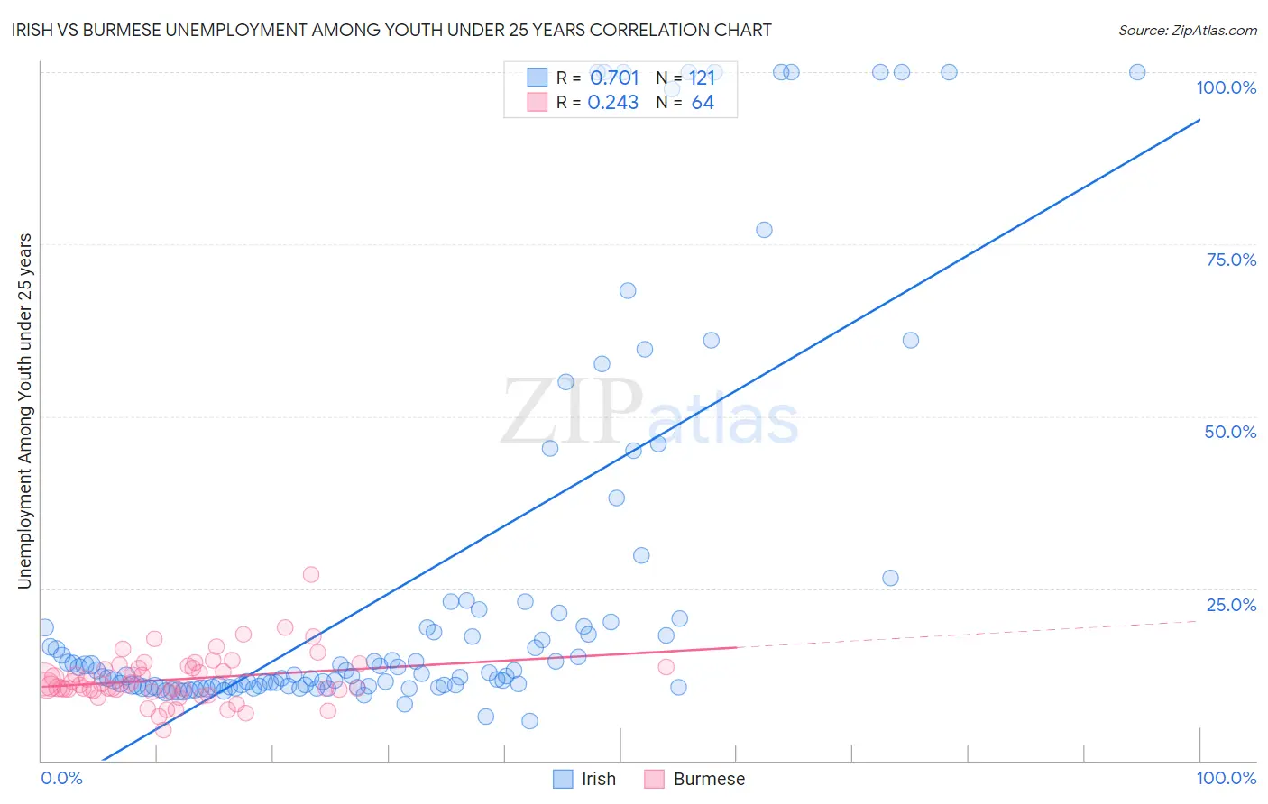 Irish vs Burmese Unemployment Among Youth under 25 years