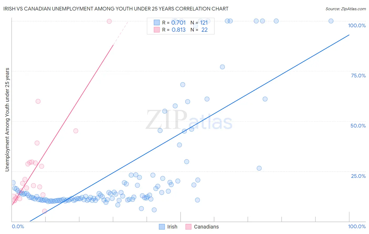 Irish vs Canadian Unemployment Among Youth under 25 years