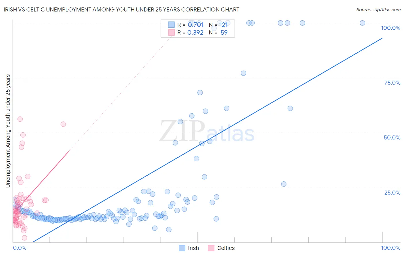 Irish vs Celtic Unemployment Among Youth under 25 years