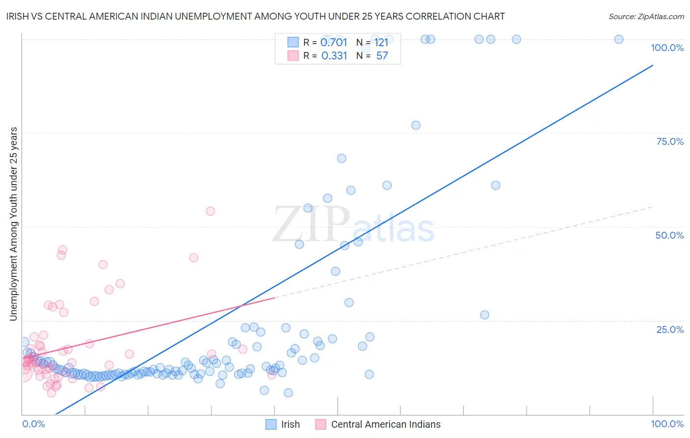 Irish vs Central American Indian Unemployment Among Youth under 25 years