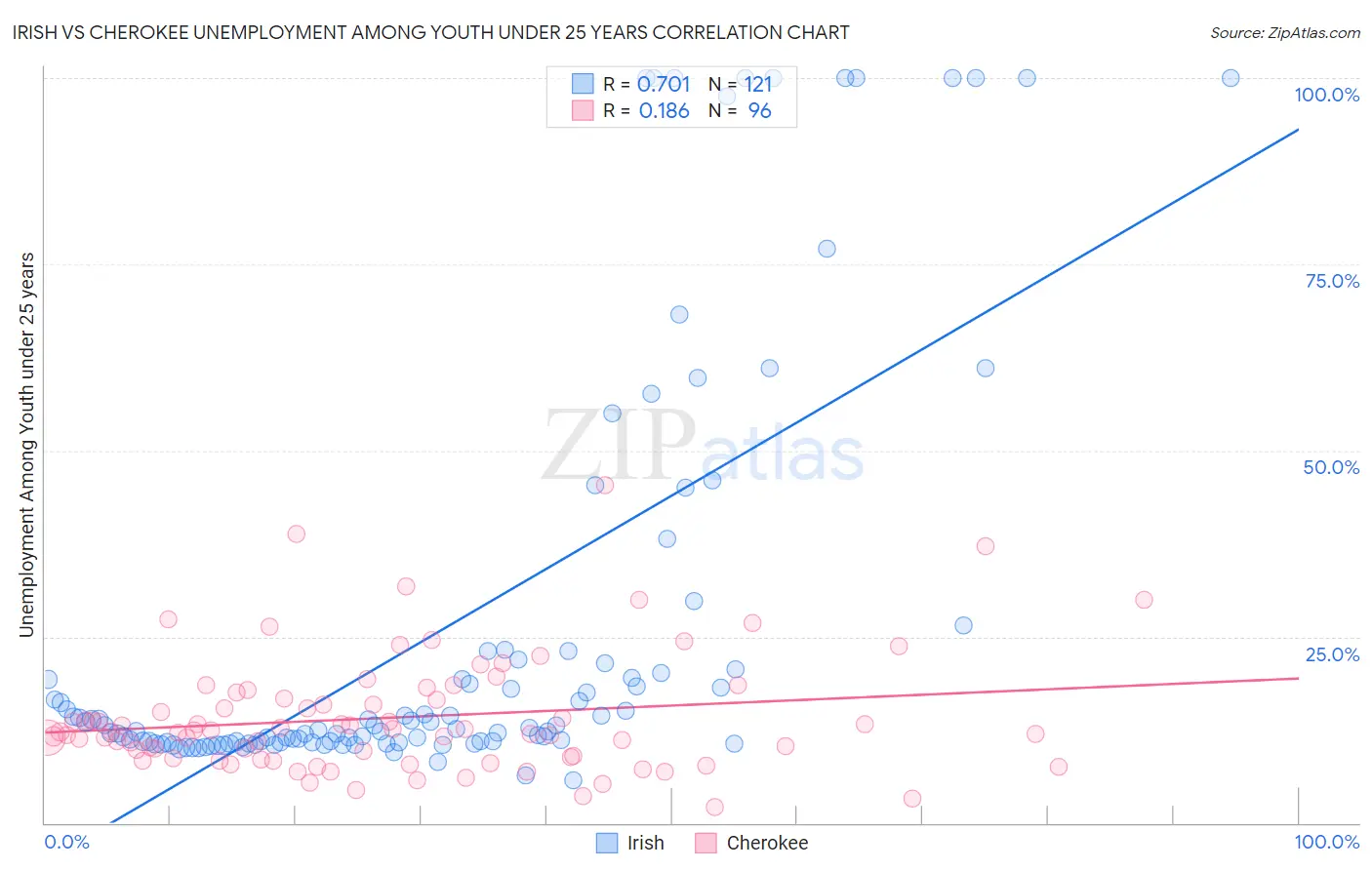 Irish vs Cherokee Unemployment Among Youth under 25 years