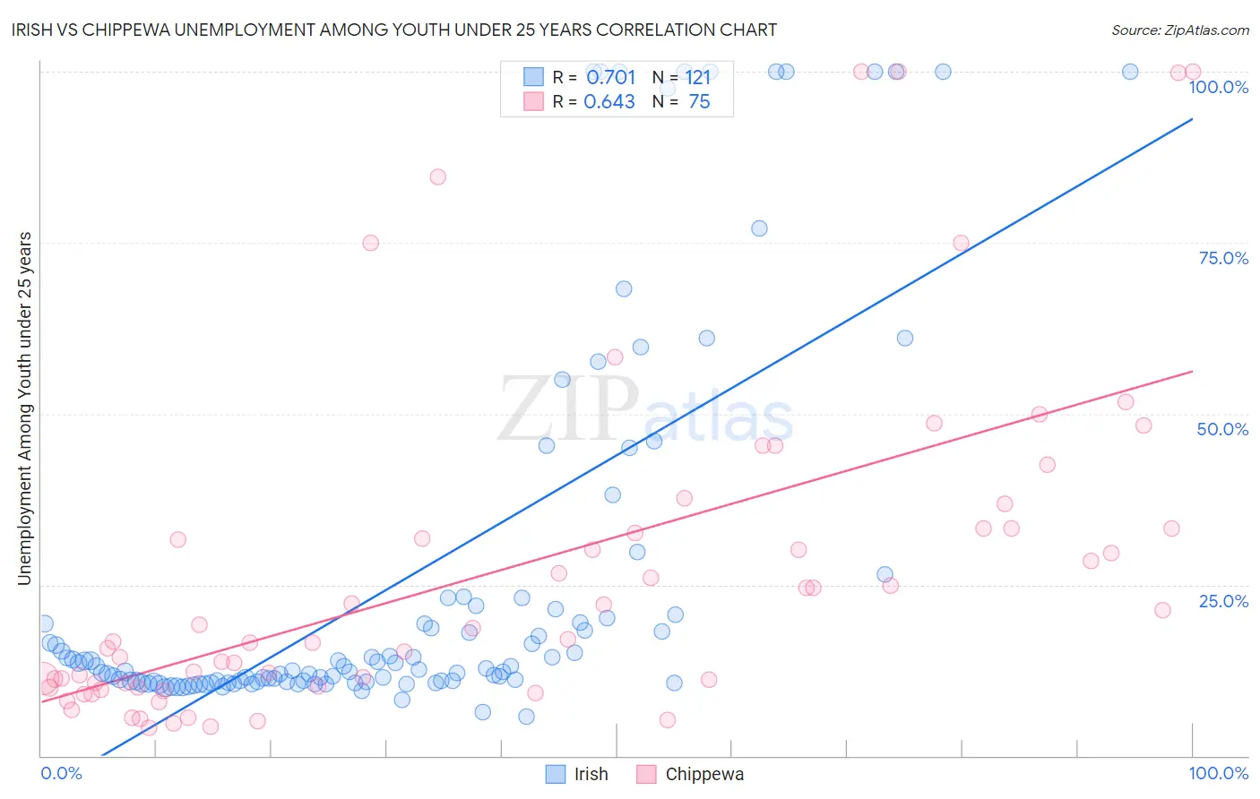 Irish vs Chippewa Unemployment Among Youth under 25 years