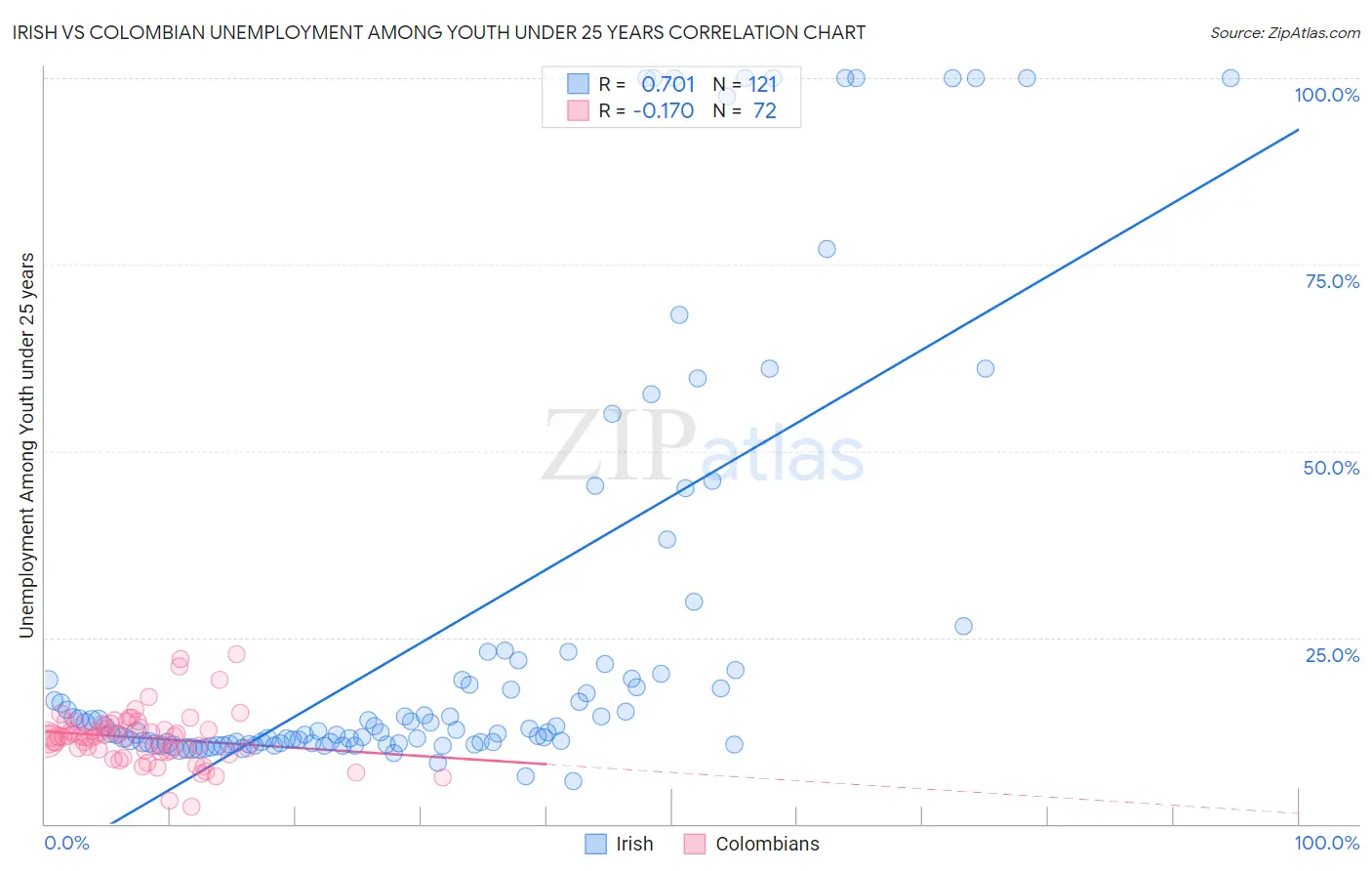 Irish vs Colombian Unemployment Among Youth under 25 years
