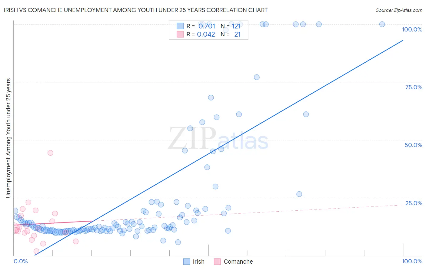Irish vs Comanche Unemployment Among Youth under 25 years