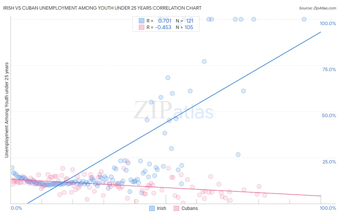 Irish vs Cuban Unemployment Among Youth under 25 years