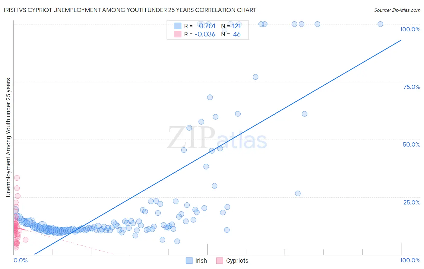 Irish vs Cypriot Unemployment Among Youth under 25 years