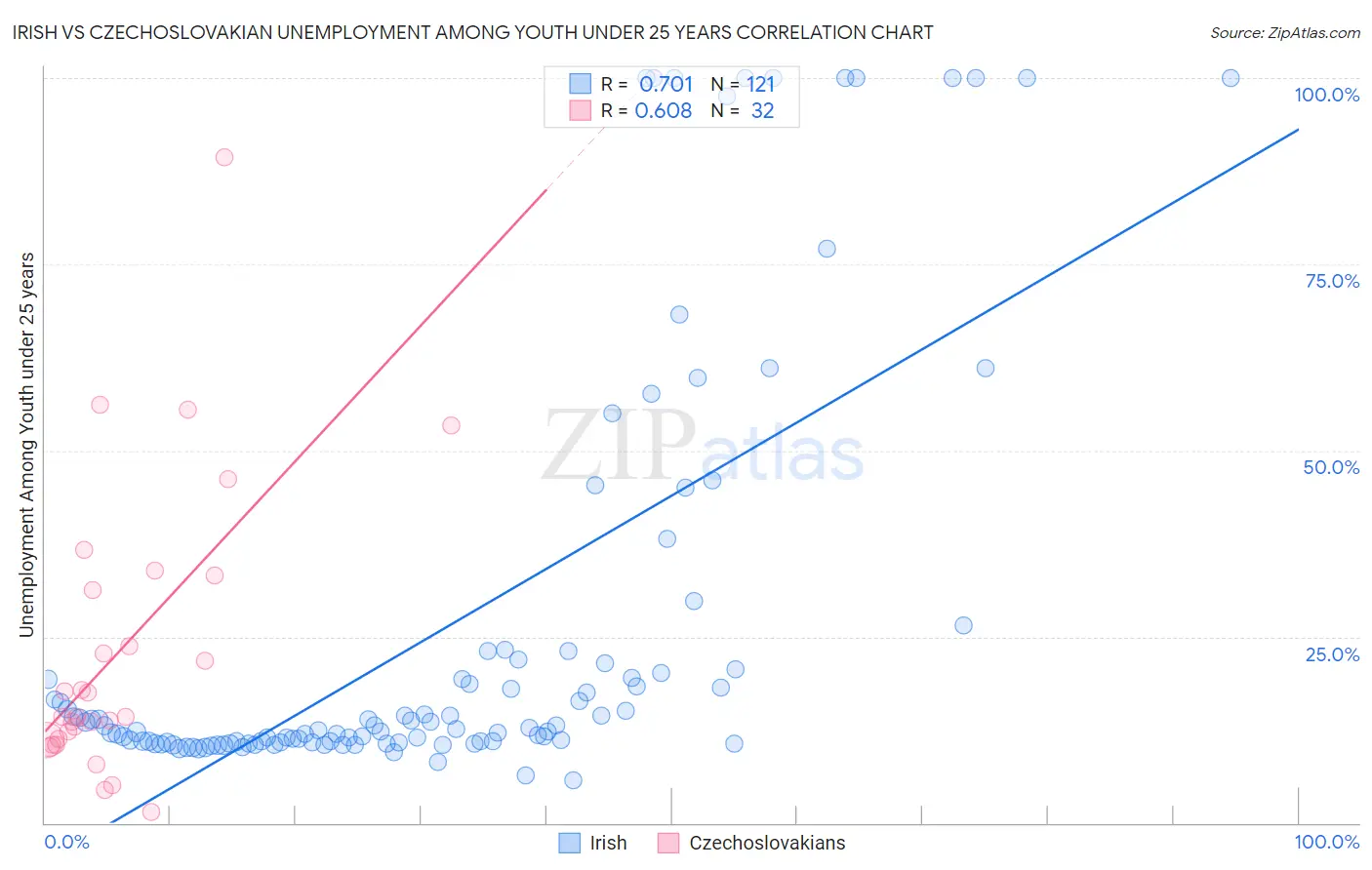 Irish vs Czechoslovakian Unemployment Among Youth under 25 years