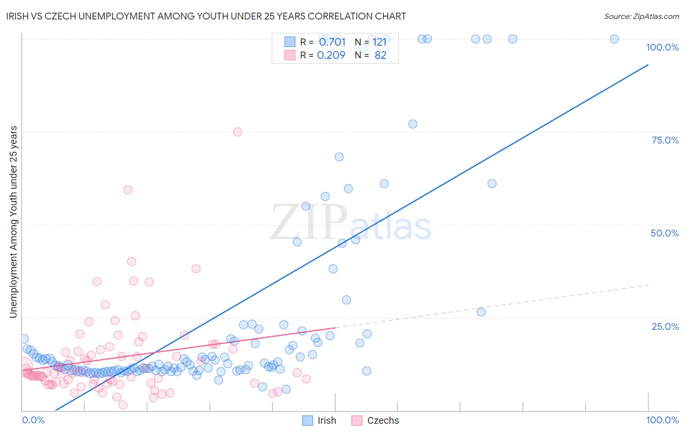 Irish vs Czech Unemployment Among Youth under 25 years