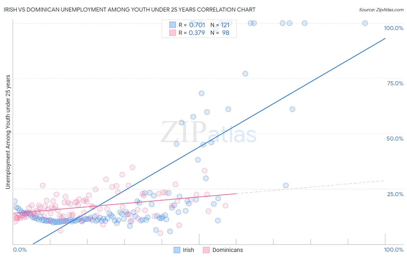Irish vs Dominican Unemployment Among Youth under 25 years