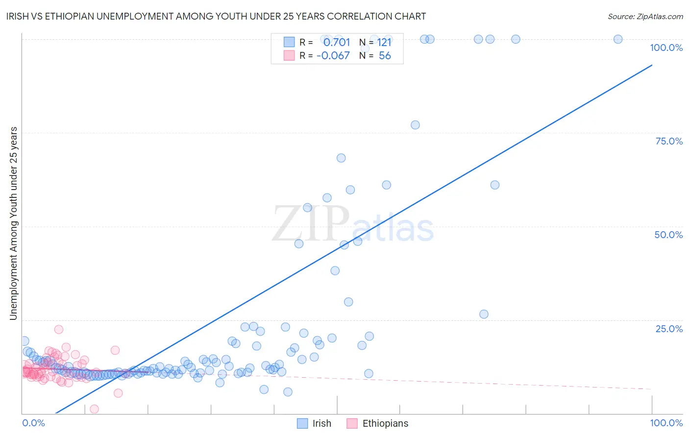 Irish vs Ethiopian Unemployment Among Youth under 25 years