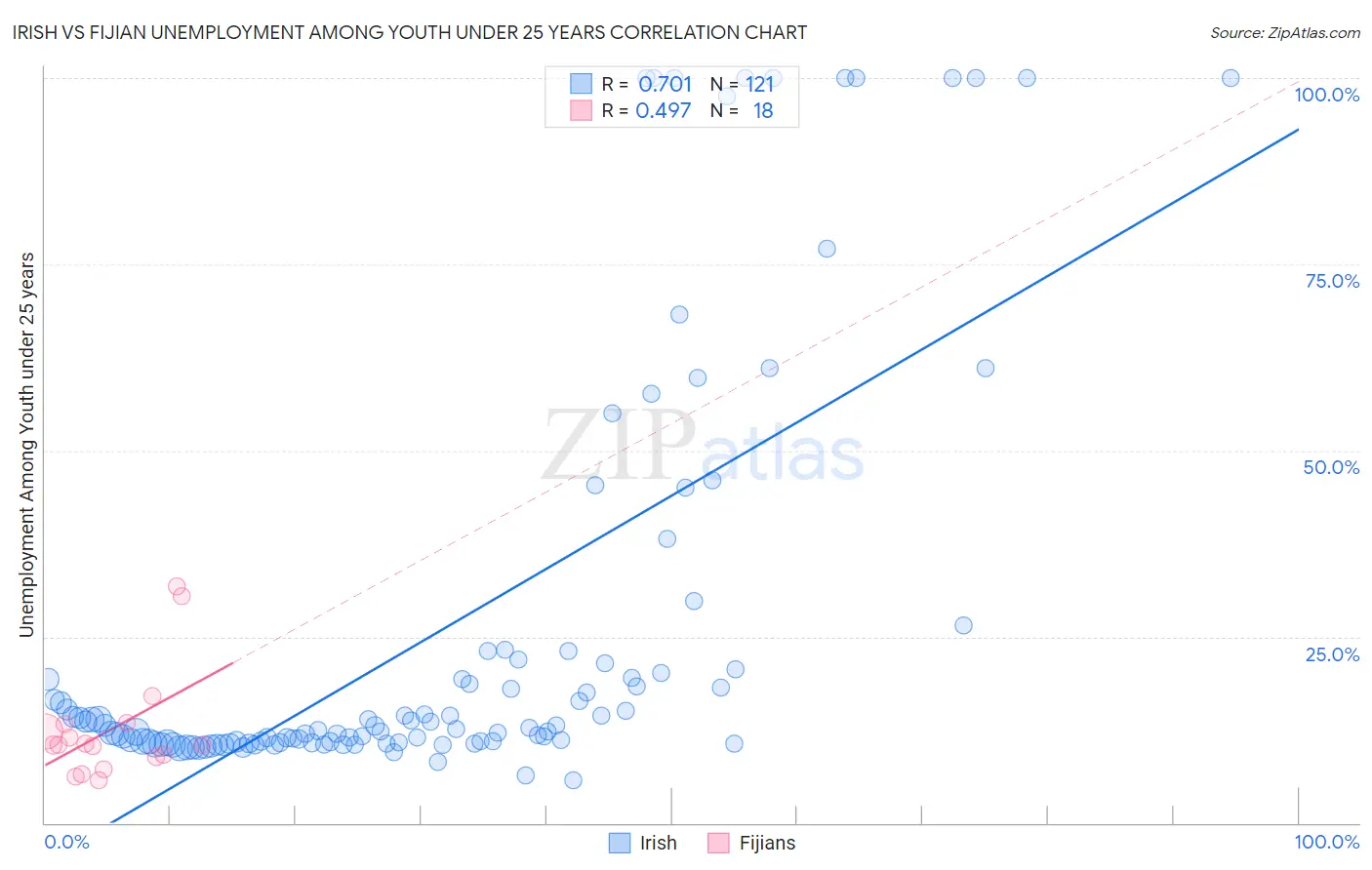 Irish vs Fijian Unemployment Among Youth under 25 years