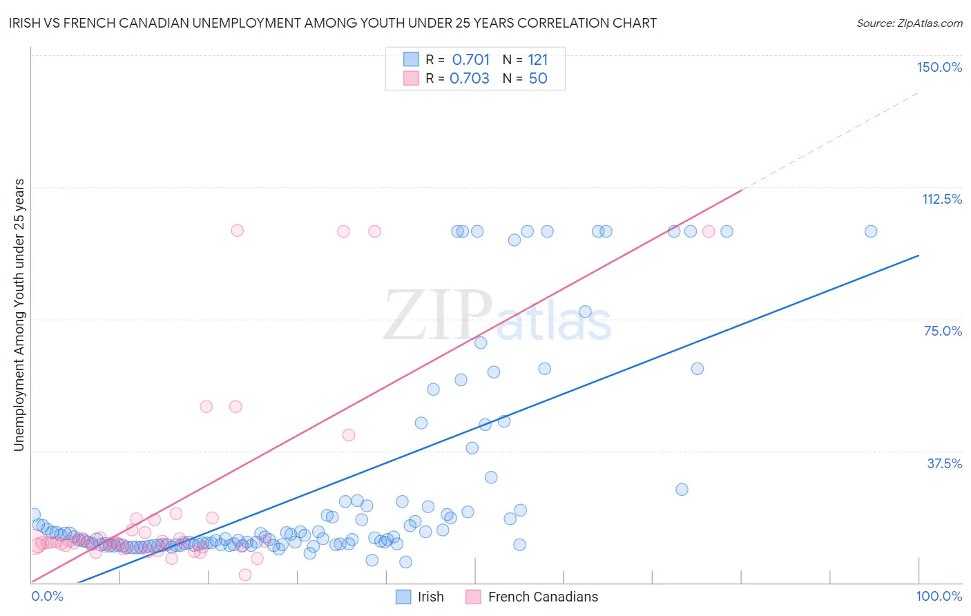 Irish vs French Canadian Unemployment Among Youth under 25 years