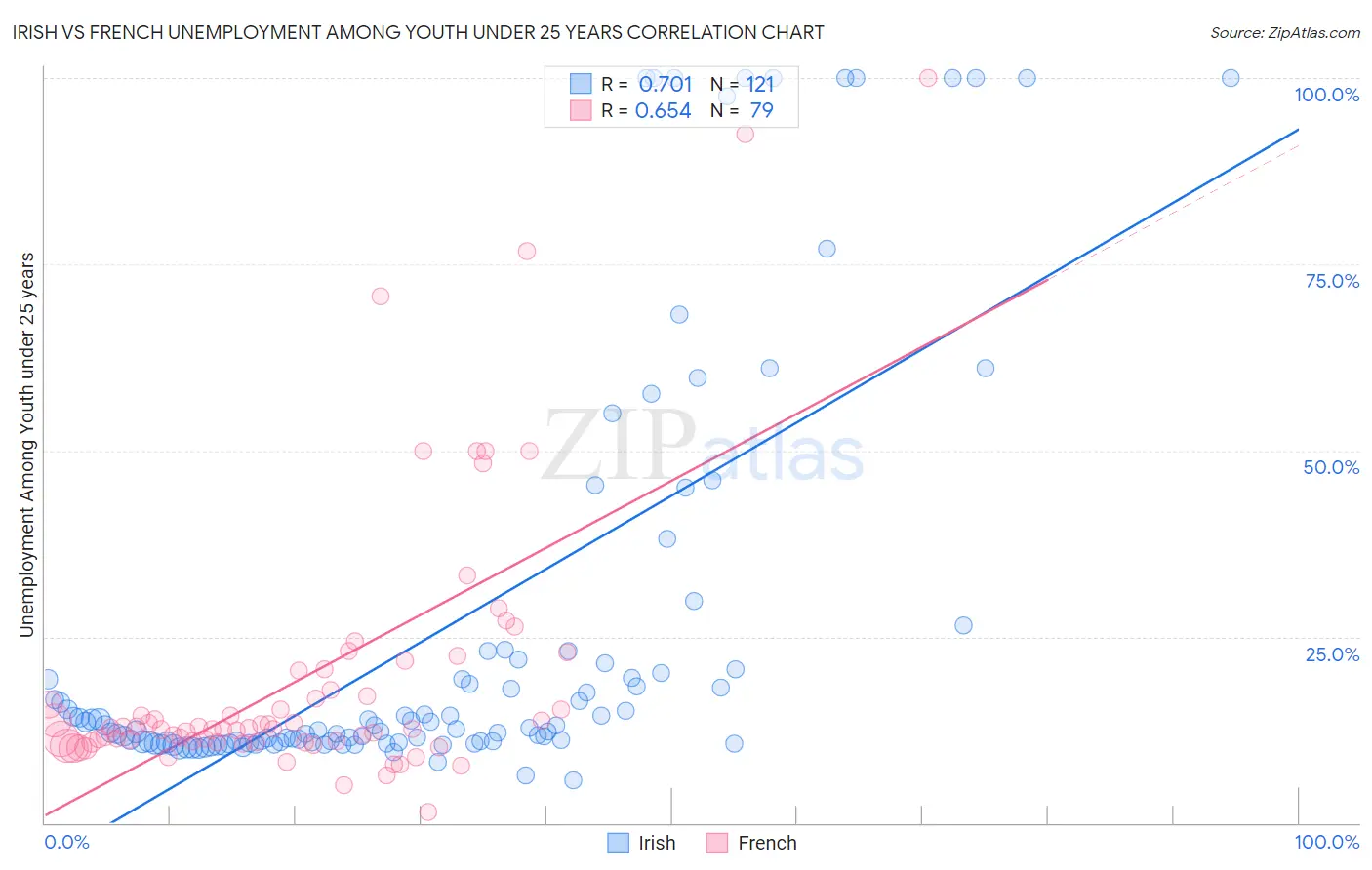Irish vs French Unemployment Among Youth under 25 years