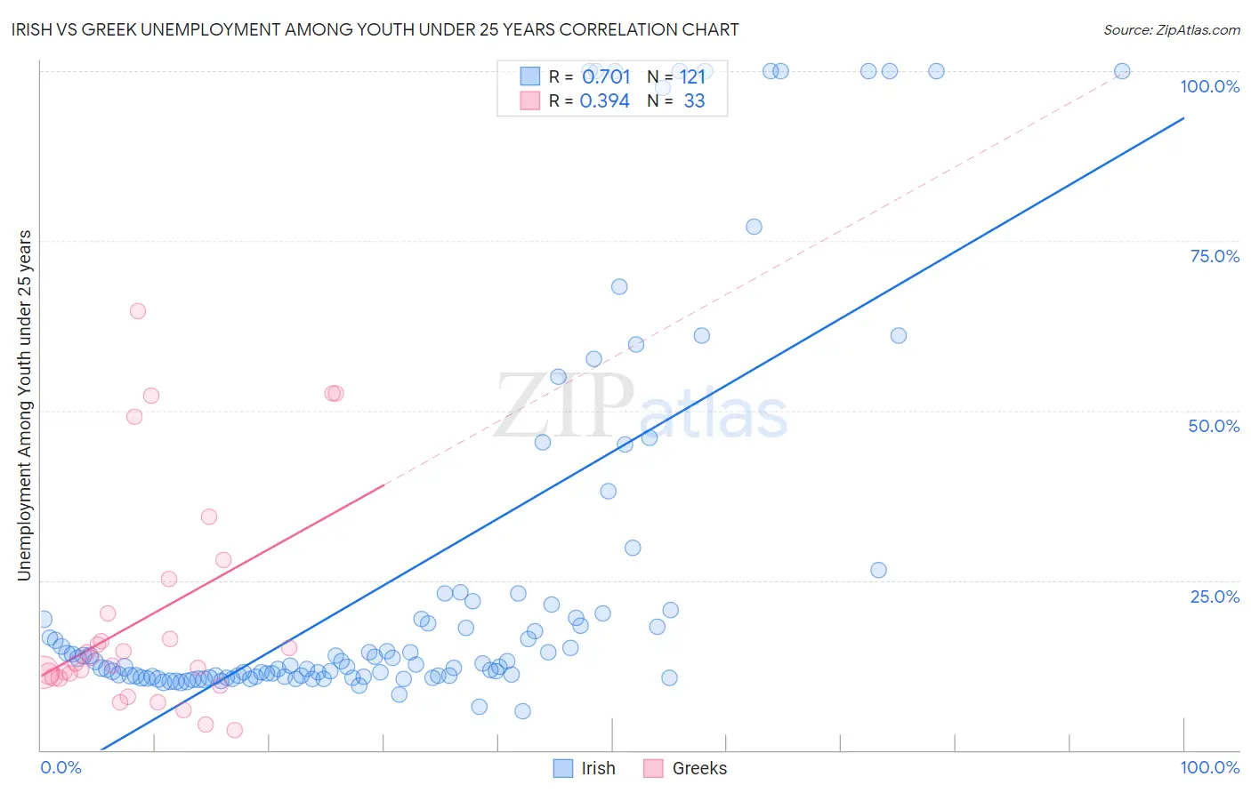 Irish vs Greek Unemployment Among Youth under 25 years