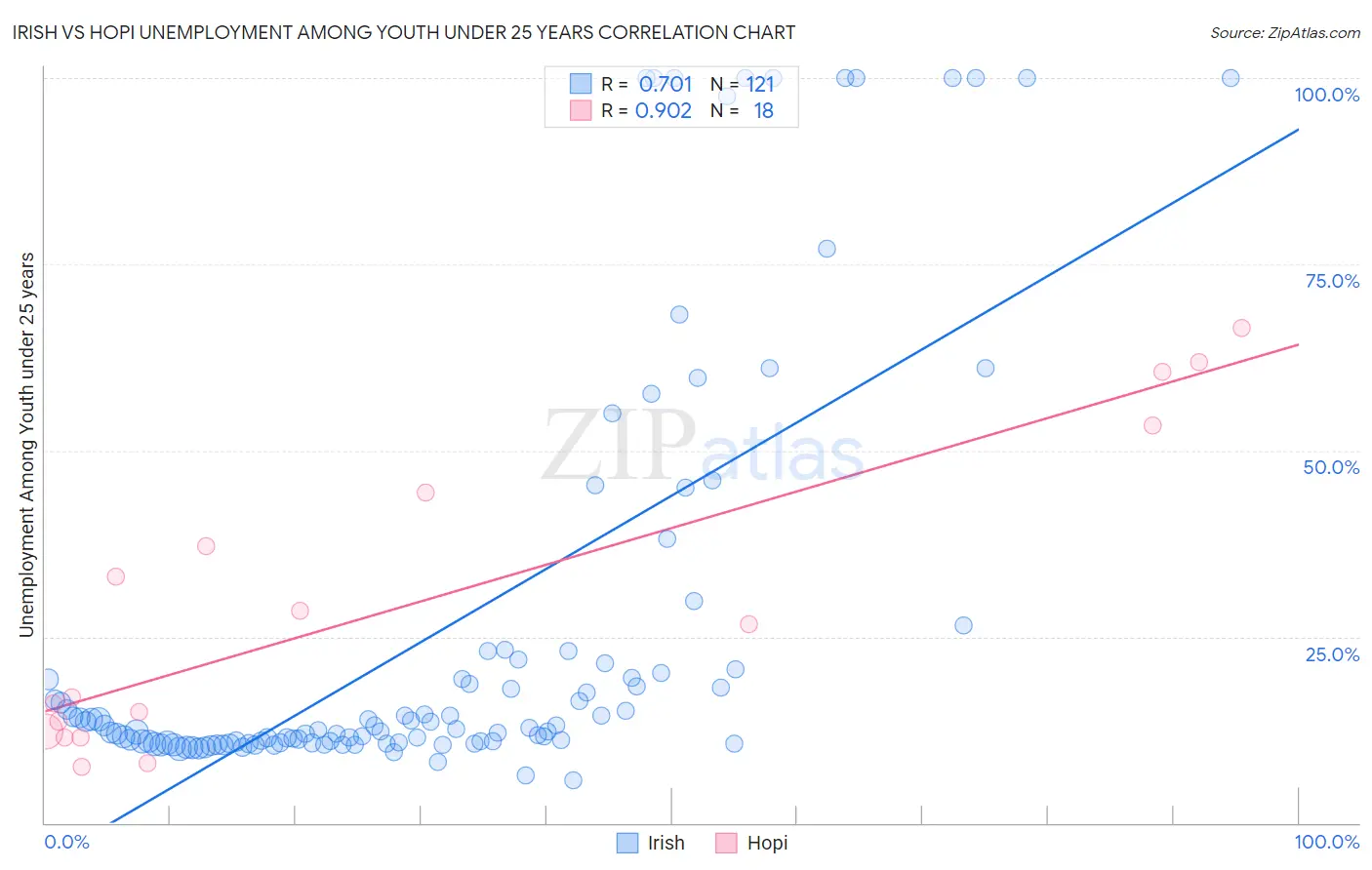 Irish vs Hopi Unemployment Among Youth under 25 years