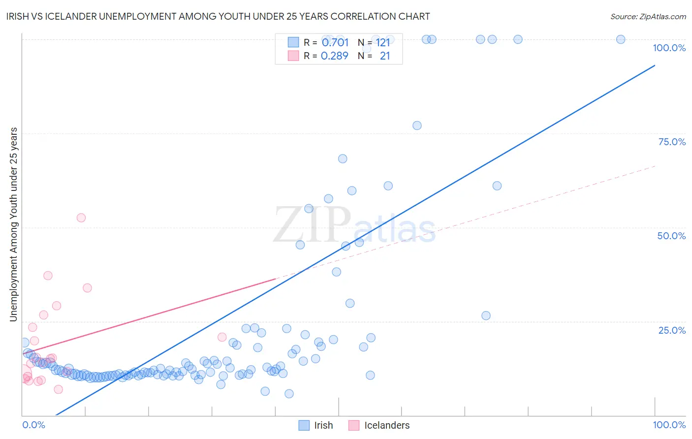 Irish vs Icelander Unemployment Among Youth under 25 years
