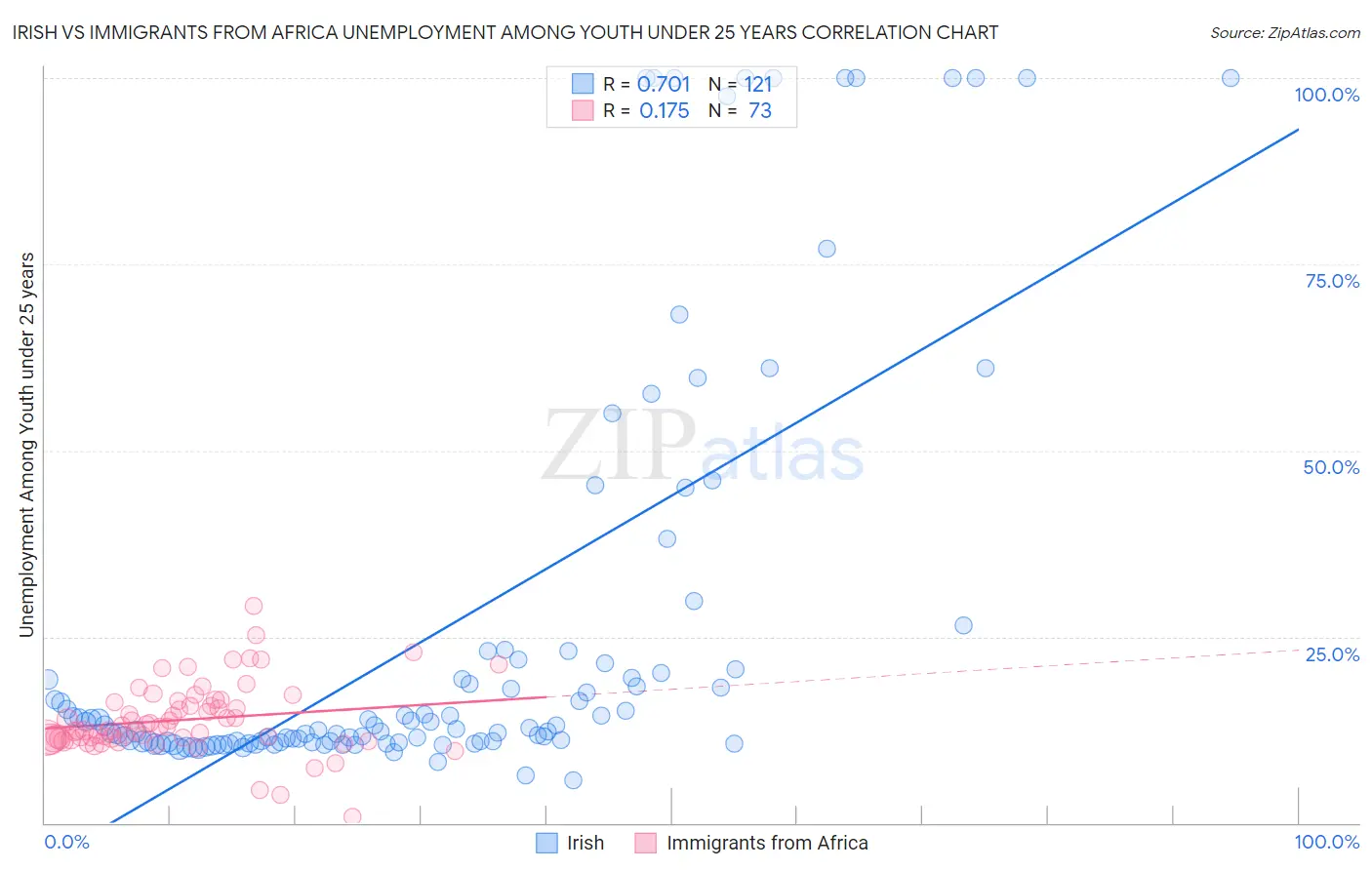 Irish vs Immigrants from Africa Unemployment Among Youth under 25 years