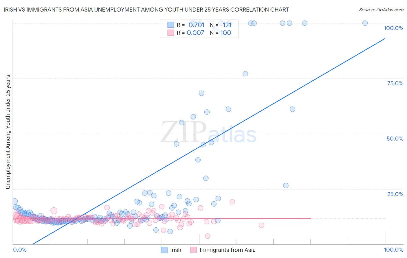 Irish vs Immigrants from Asia Unemployment Among Youth under 25 years
