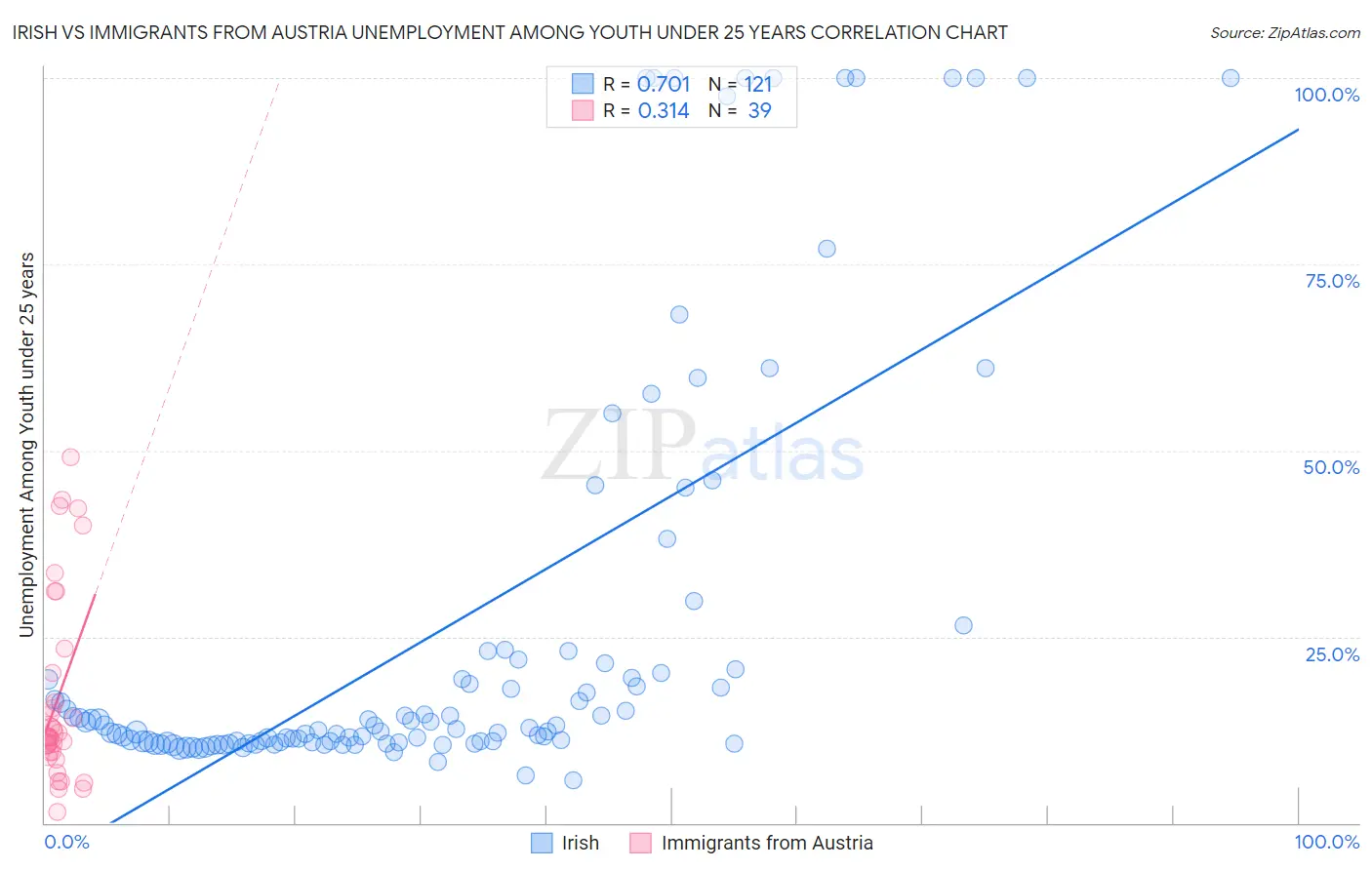 Irish vs Immigrants from Austria Unemployment Among Youth under 25 years
