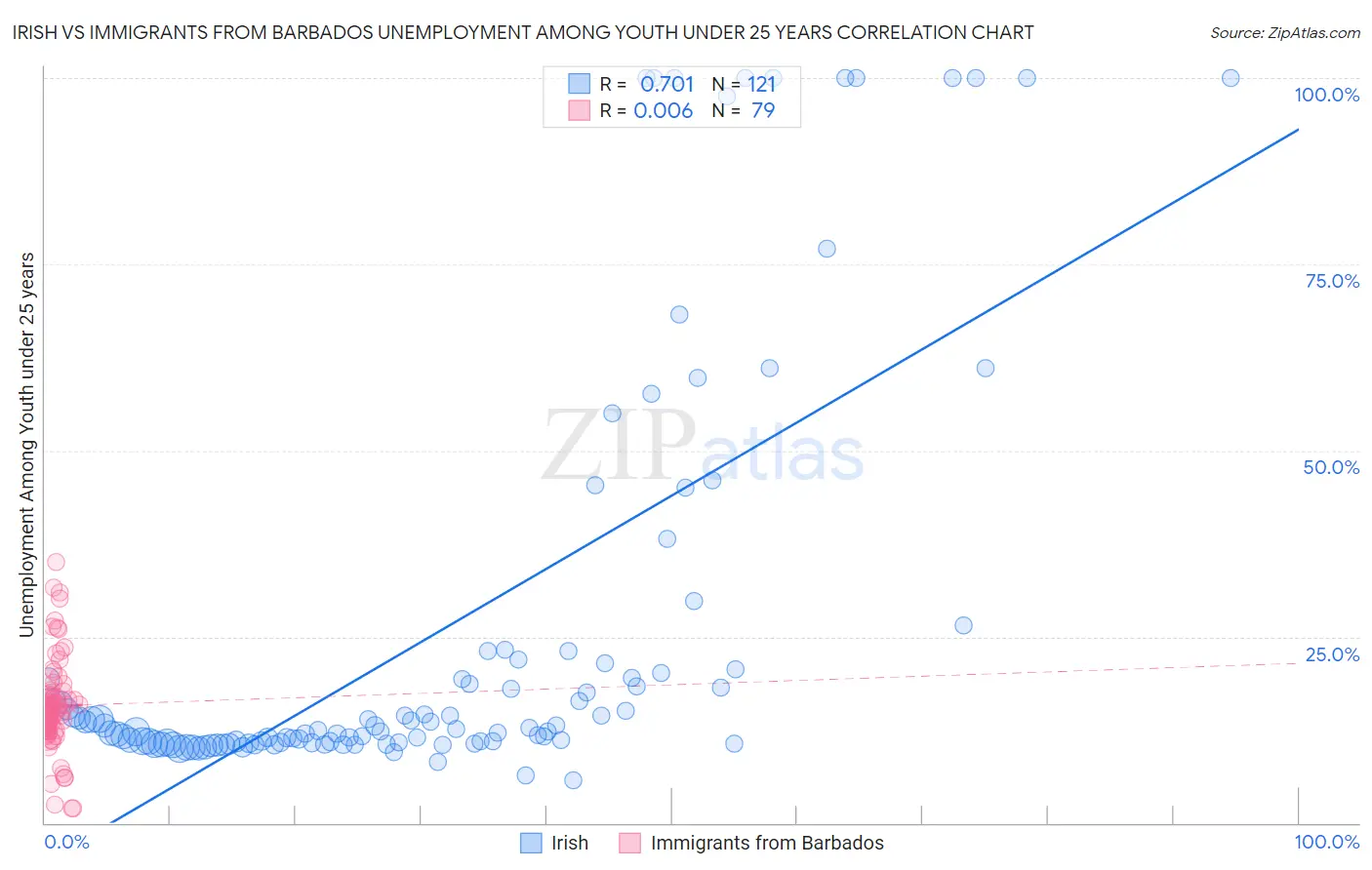 Irish vs Immigrants from Barbados Unemployment Among Youth under 25 years