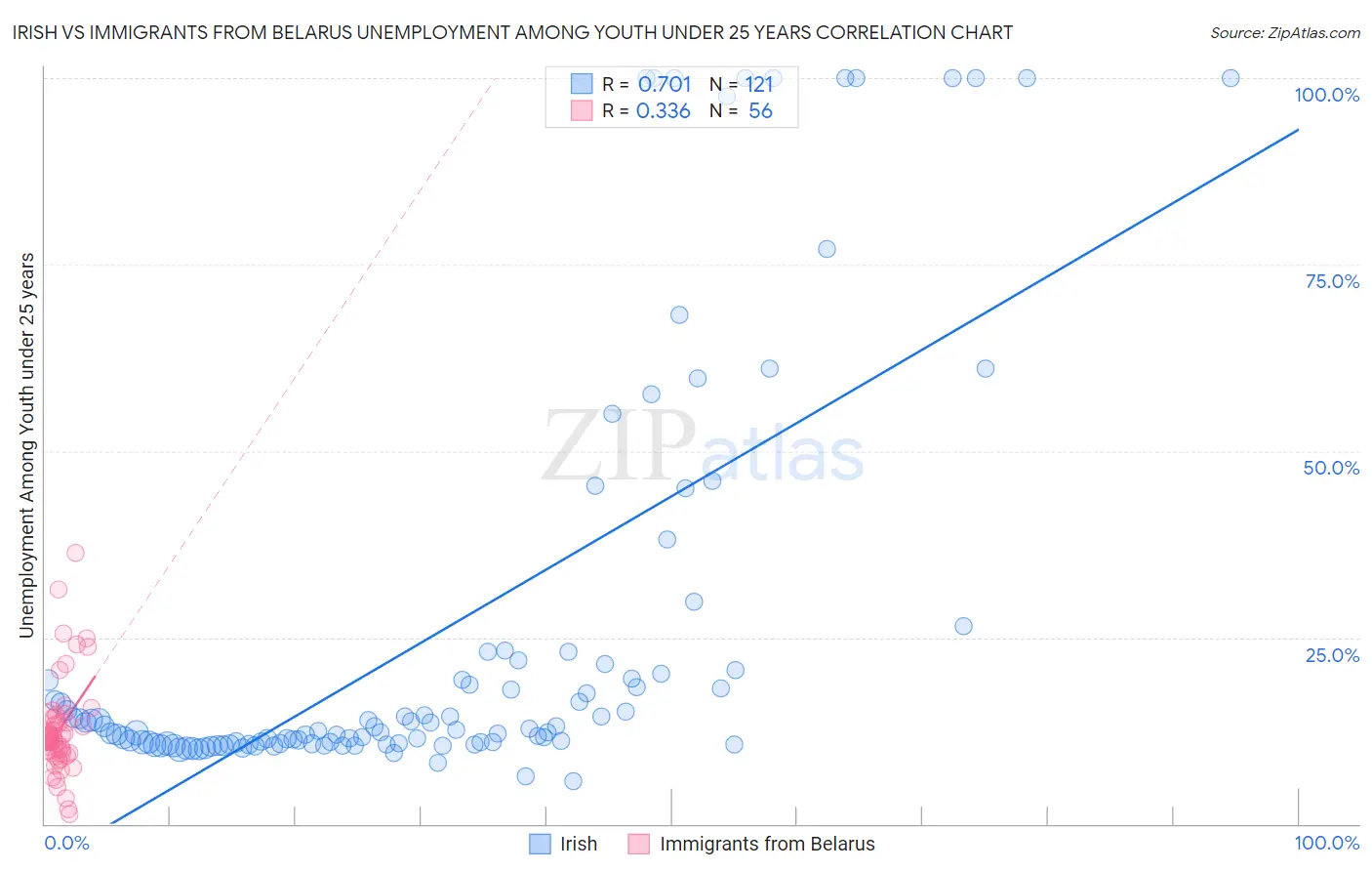 Irish vs Immigrants from Belarus Unemployment Among Youth under 25 years