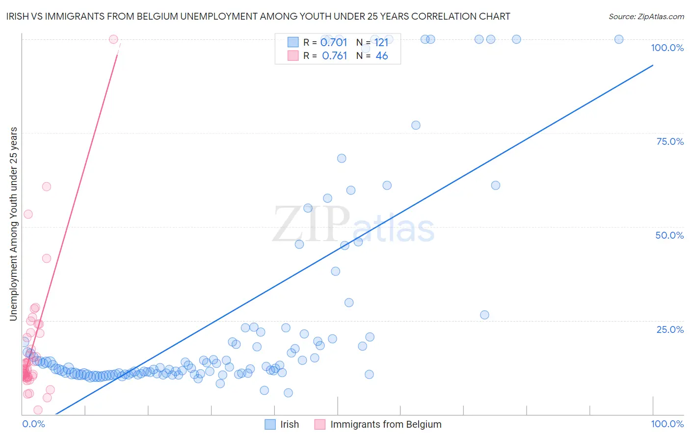 Irish vs Immigrants from Belgium Unemployment Among Youth under 25 years