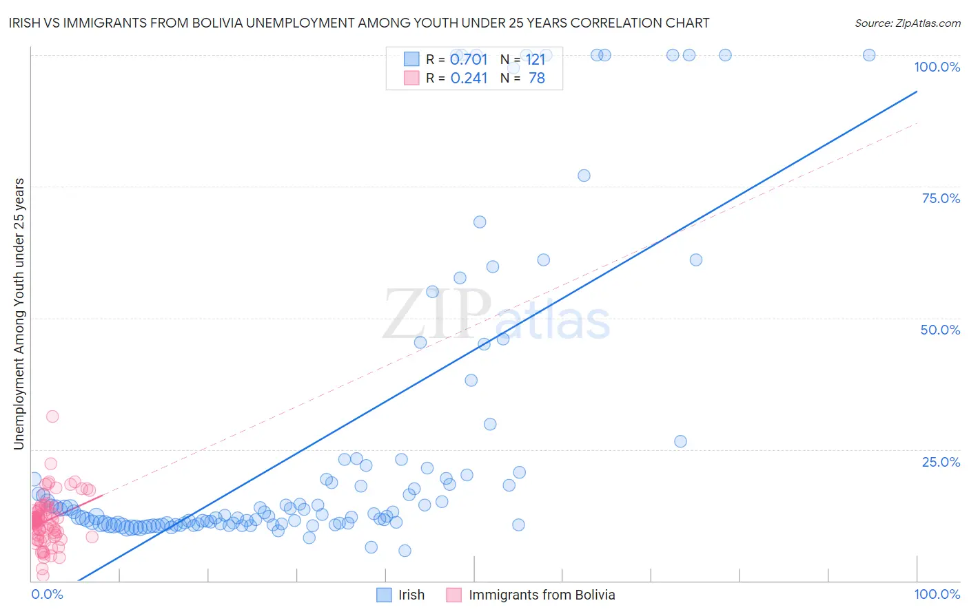 Irish vs Immigrants from Bolivia Unemployment Among Youth under 25 years