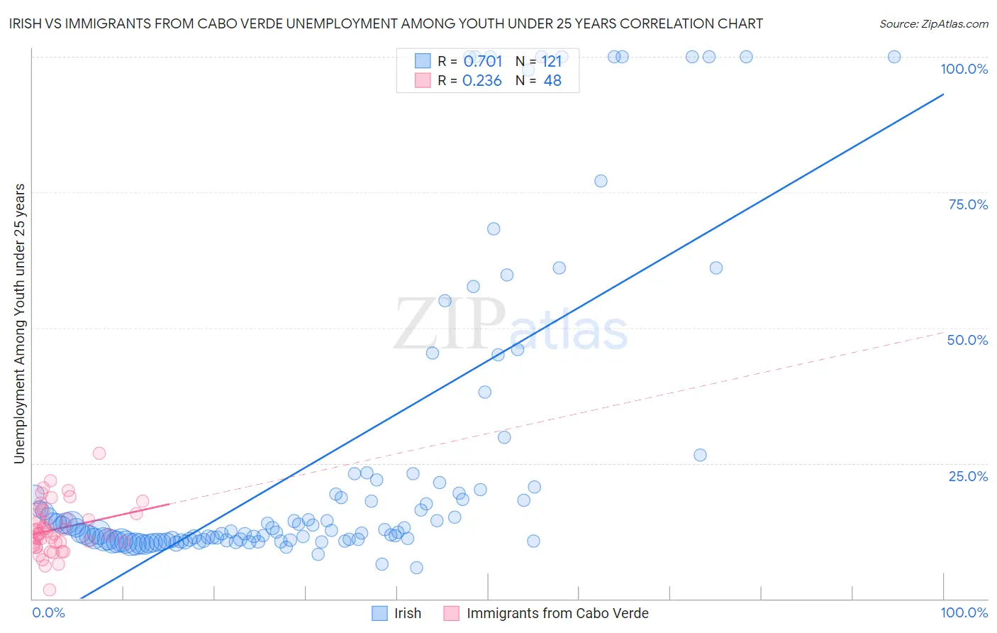 Irish vs Immigrants from Cabo Verde Unemployment Among Youth under 25 years