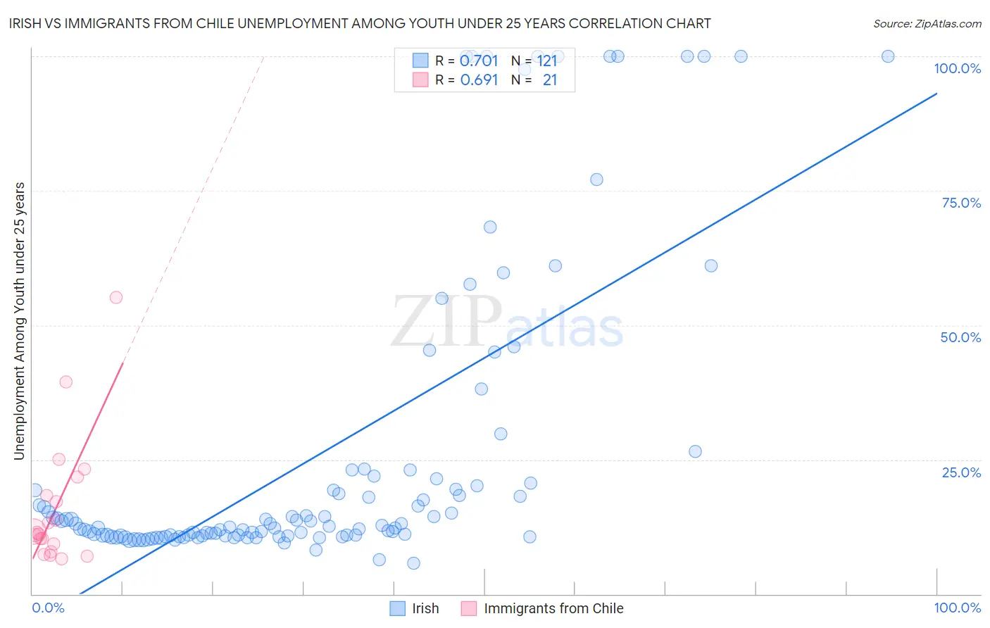 Irish vs Immigrants from Chile Unemployment Among Youth under 25 years