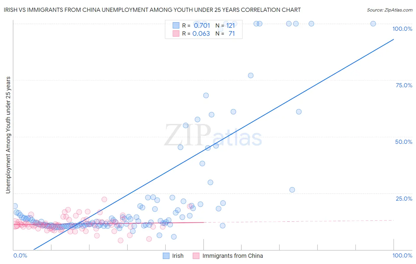 Irish vs Immigrants from China Unemployment Among Youth under 25 years