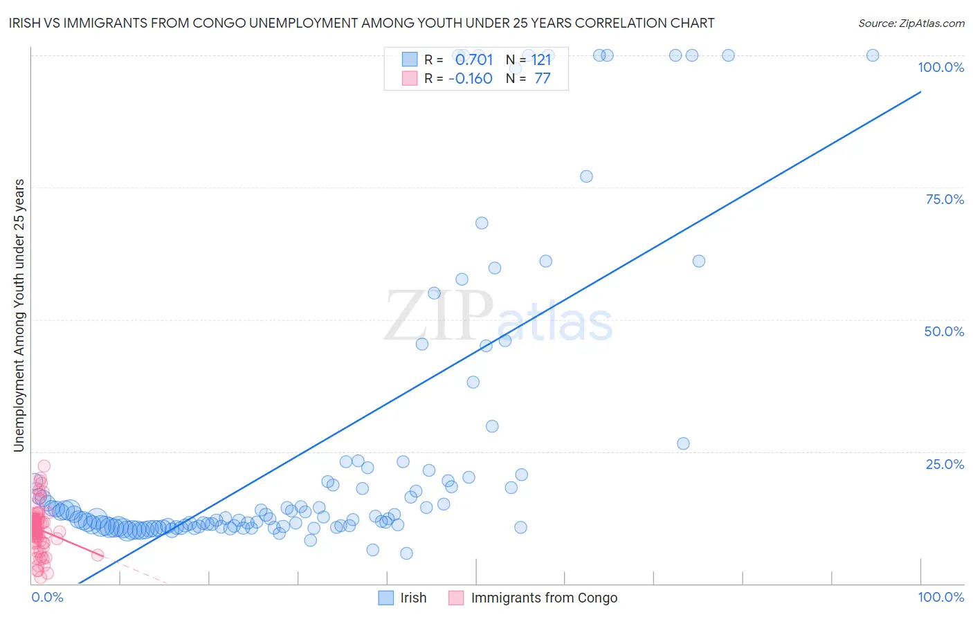 Irish vs Immigrants from Congo Unemployment Among Youth under 25 years